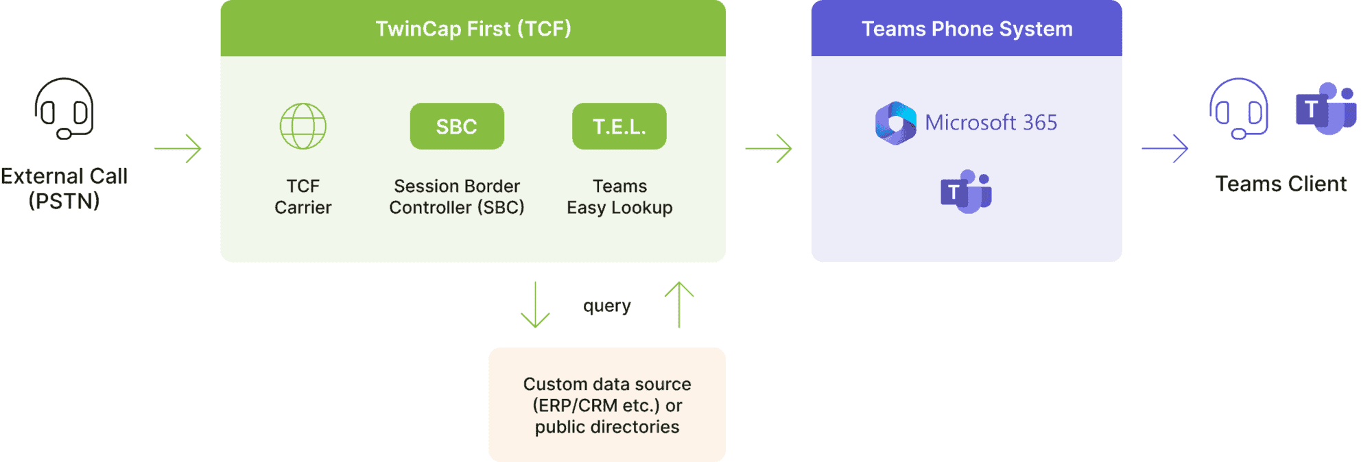 SBC-Teams PSTN Architektur