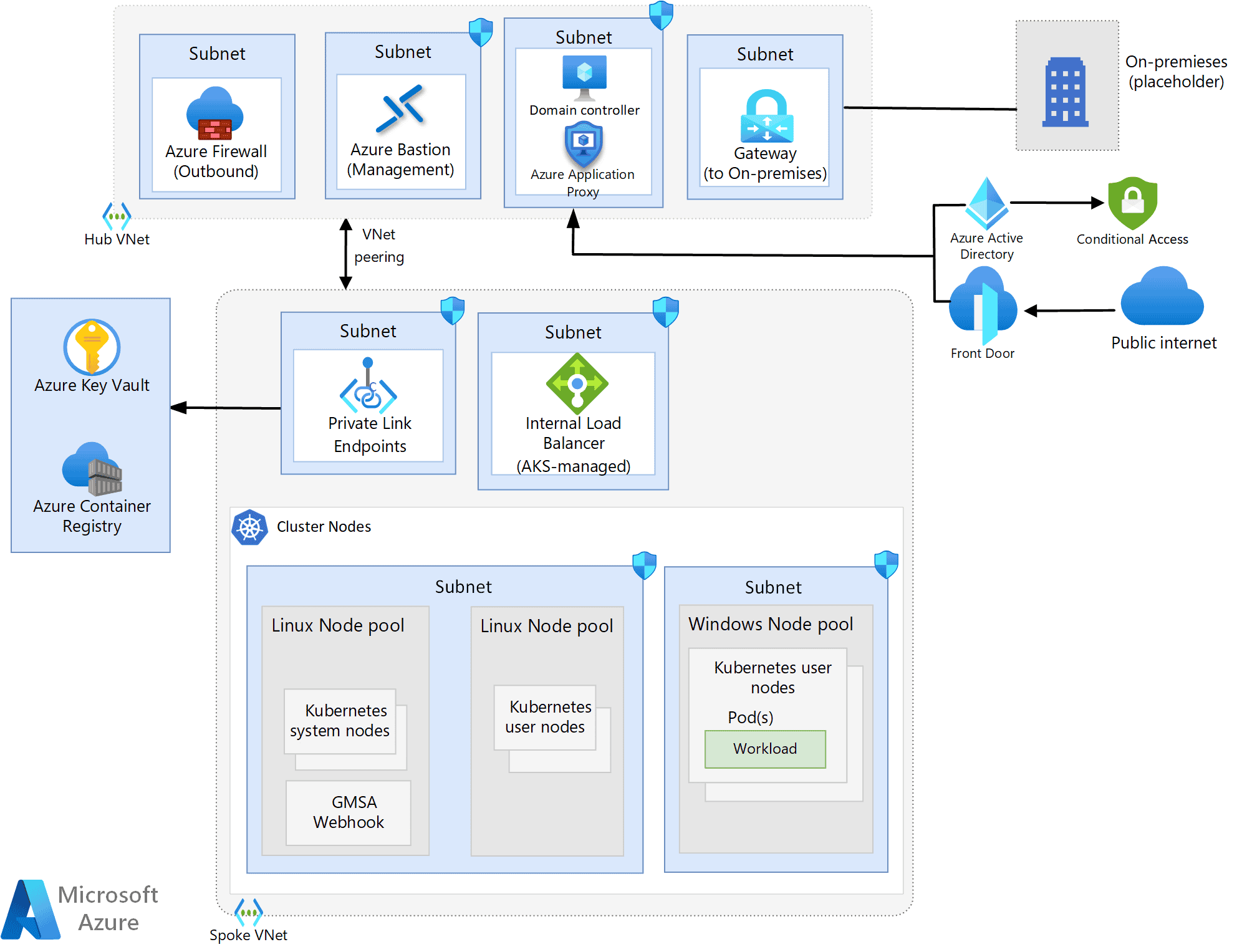 Azure Kubernetes Architektur