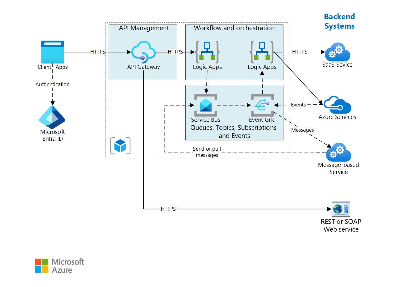 Integration Services, Beispiel Message Broker