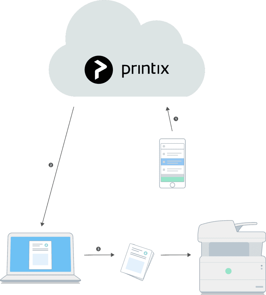 Cloud Printing